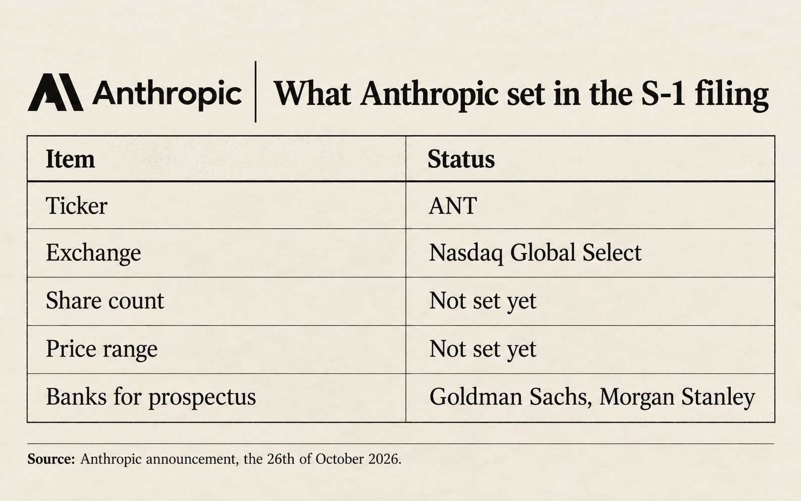 Table of what Anthropic set and what is still open