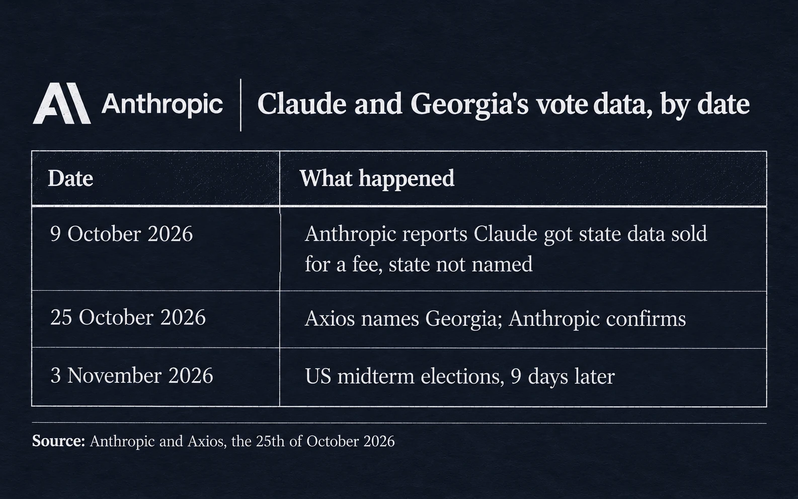 Claude and Georgia's vote data by date: the 9th of October, Anthropic reports a state fee case without naming the state; the 25th of October, Georgia is named; the 3rd of November, the midterm elections, 9 days later