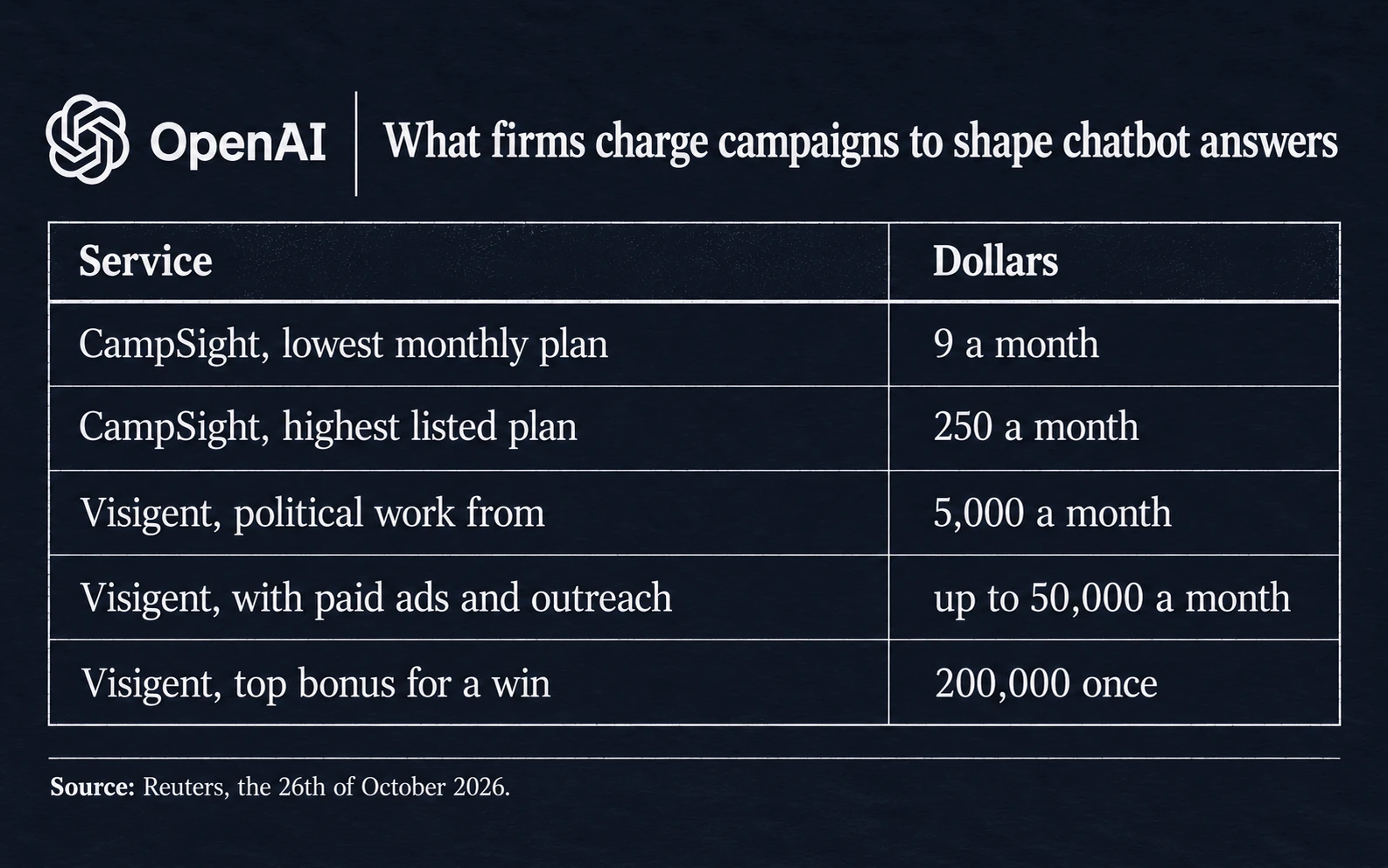 What firms charge campaigns to shape chatbot answers: CampSight from nine to two hundred and fifty dollars a month, Visigent from five thousand to fifty thousand dollars a month, and a two hundred thousand dollar bonus