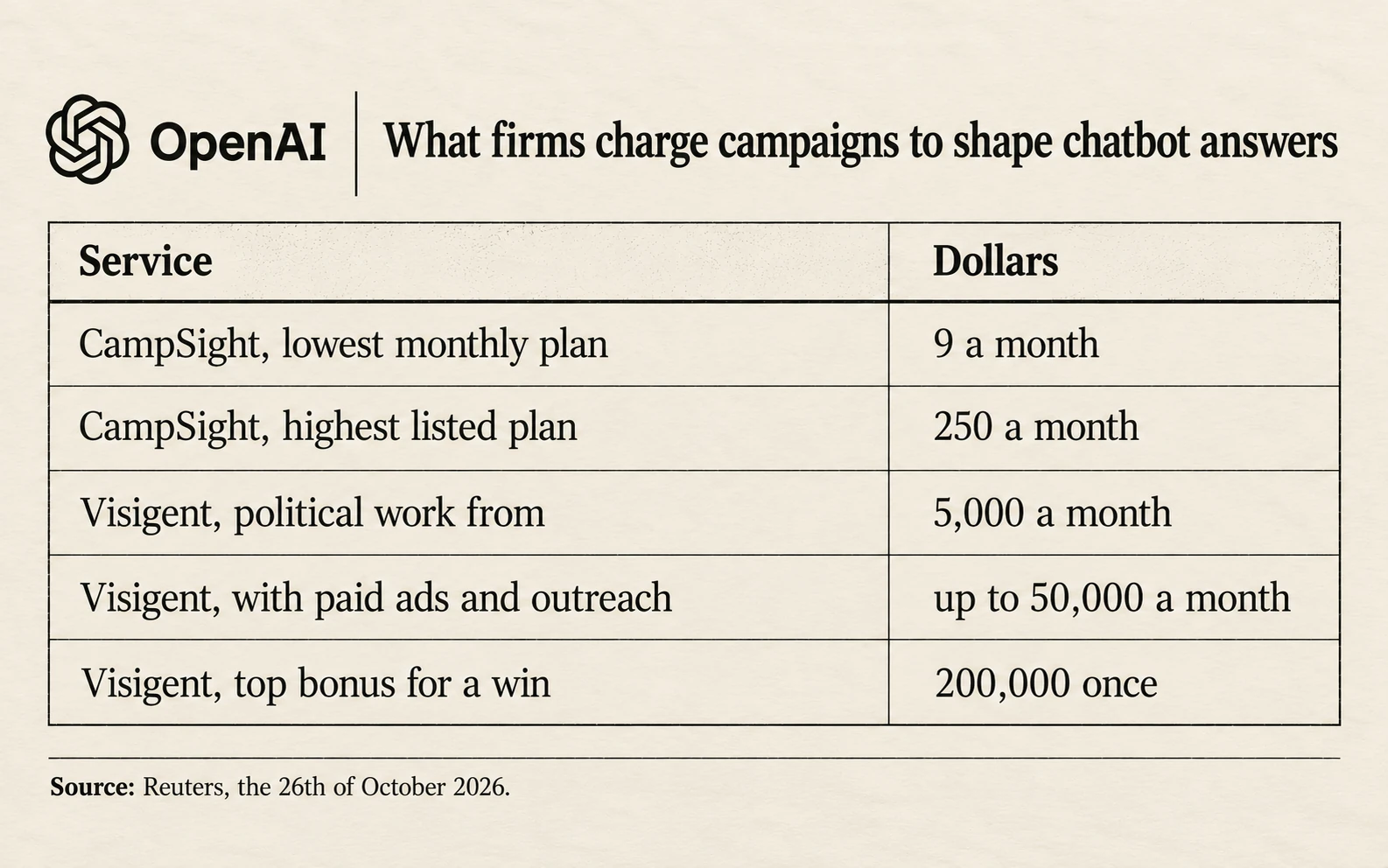 What firms charge campaigns to shape chatbot answers: CampSight from nine to two hundred and fifty dollars a month, Visigent from five thousand to fifty thousand dollars a month, and a two hundred thousand dollar bonus