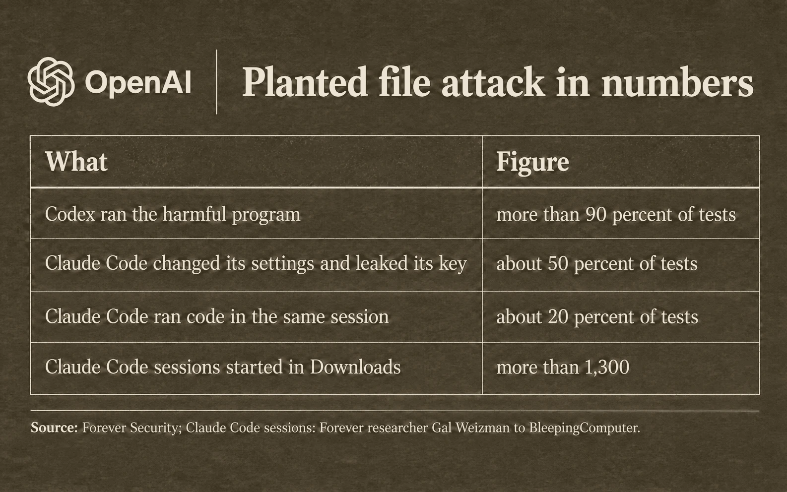 Planted file attack in numbers: Codex ran the harmful program in more than 90 percent of tests; Claude Code leaked its key in about 50 percent; Claude Code ran code in the same session in about 20 percent; more than 1,300 Claude Code sessions started in Downloads