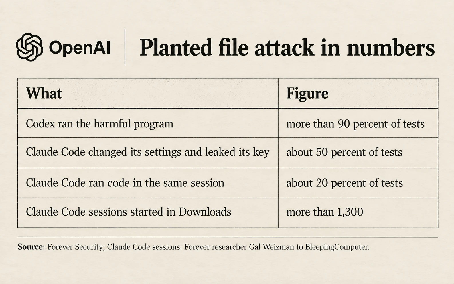 Planted file attack in numbers: Codex ran the harmful program in more than 90 percent of tests; Claude Code leaked its key in about 50 percent; Claude Code ran code in the same session in about 20 percent; more than 1,300 Claude Code sessions started in Downloads