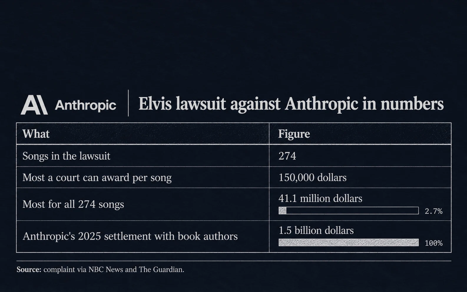 Elvis lawsuit against Anthropic in numbers: 274 songs; up to 150,000 dollars per song; up to 41.1 million dollars in all; Anthropic's 1.5 billion dollar settlement with book authors in 2025