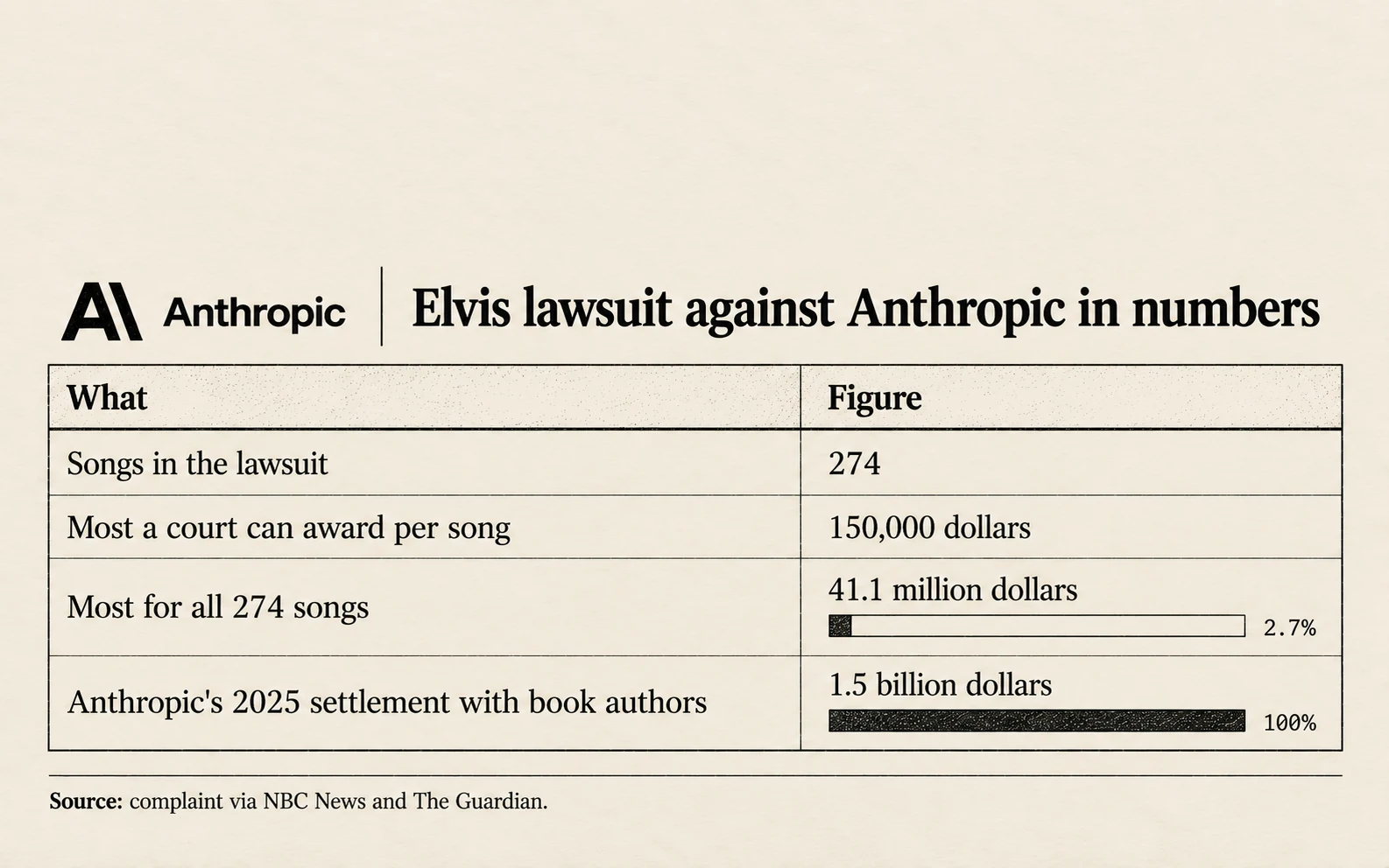 Elvis lawsuit against Anthropic in numbers: 274 songs; up to 150,000 dollars per song; up to 41.1 million dollars in all; Anthropic's 1.5 billion dollar settlement with book authors in 2025
