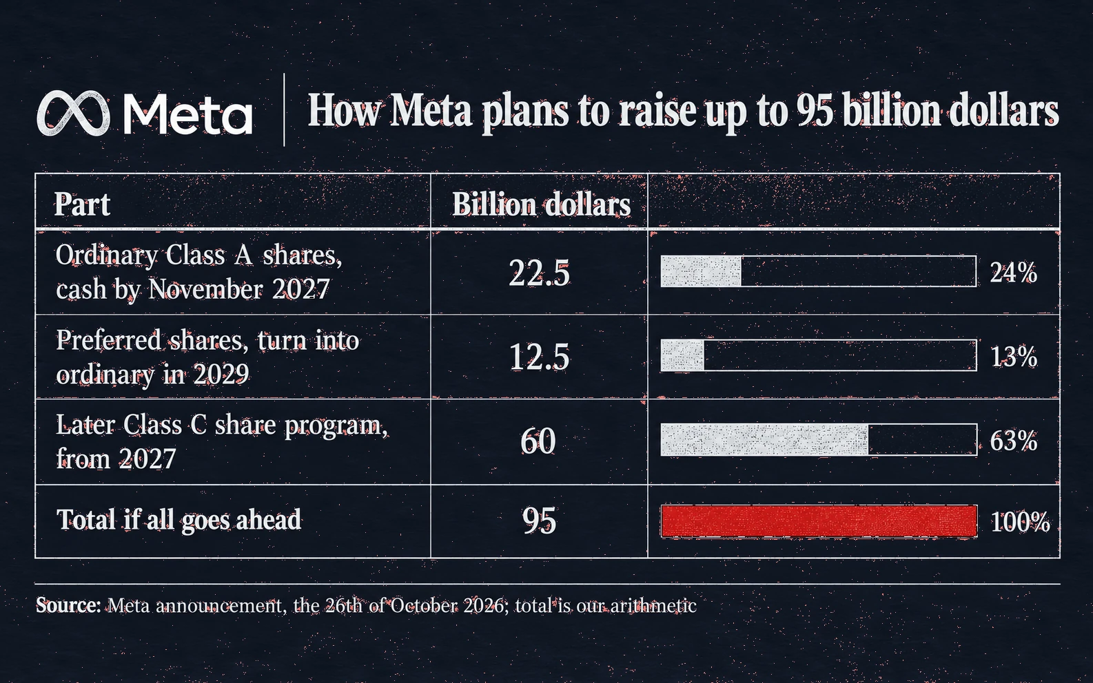 How Meta plans to raise up to 95 billion dollars: twenty two point five billion in ordinary shares, twelve point five billion in preferred shares, sixty billion in a later program, ninety five billion in total
