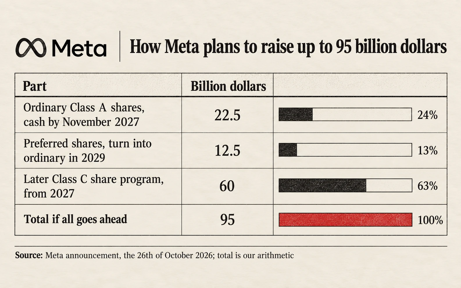 How Meta plans to raise up to 95 billion dollars: twenty two point five billion in ordinary shares, twelve point five billion in preferred shares, sixty billion in a later program, ninety five billion in total