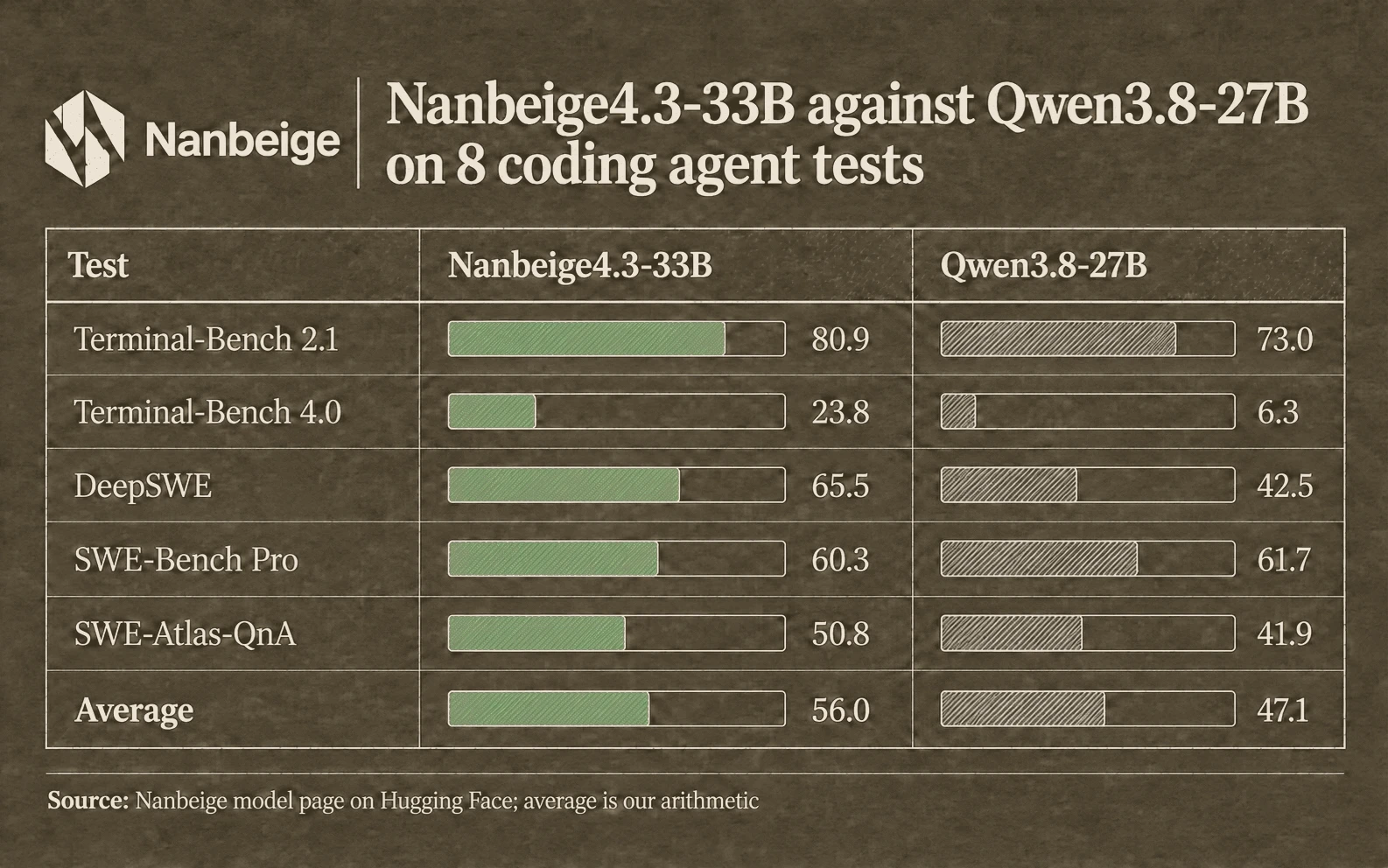 Nanbeige4.3-33B against Qwen3.8-27B on 8 coding agent tests: Terminal-Bench 2.1 80.9 against 73.0; Terminal-Bench 4.0 23.8 against 6.3; DeepSWE 65.5 against 42.5; SWE-Bench Pro 60.3 against 61.7; SWE-Atlas-QnA 50.8 against 41.9; NL2Repo 53.0 against 48.3; Scicode 52.6 against 46.7; SkillsBench 61.1 against 56.4; average 56.0 against 47.1