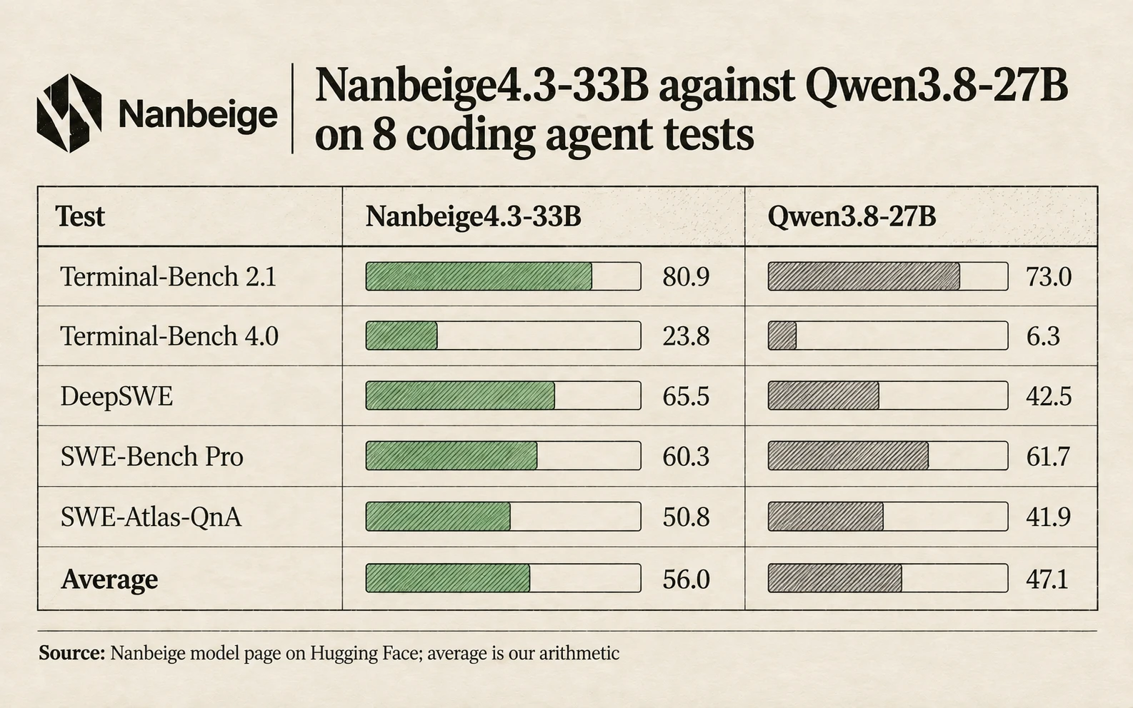 Nanbeige4.3-33B against Qwen3.8-27B on 8 coding agent tests: Terminal-Bench 2.1 80.9 against 73.0; Terminal-Bench 4.0 23.8 against 6.3; DeepSWE 65.5 against 42.5; SWE-Bench Pro 60.3 against 61.7; SWE-Atlas-QnA 50.8 against 41.9; NL2Repo 53.0 against 48.3; Scicode 52.6 against 46.7; SkillsBench 61.1 against 56.4; average 56.0 against 47.1