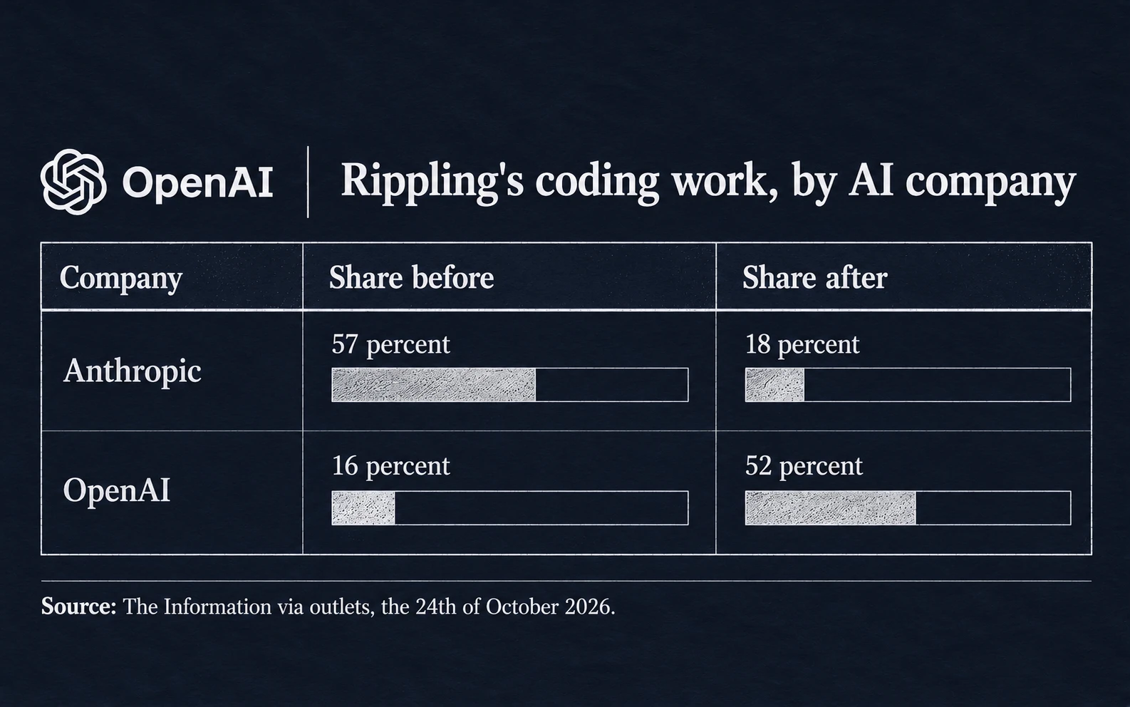 Rippling's coding work by AI company: Anthropic 57 percent in May and 18 percent in October; OpenAI 16 percent in May and 52 percent in October