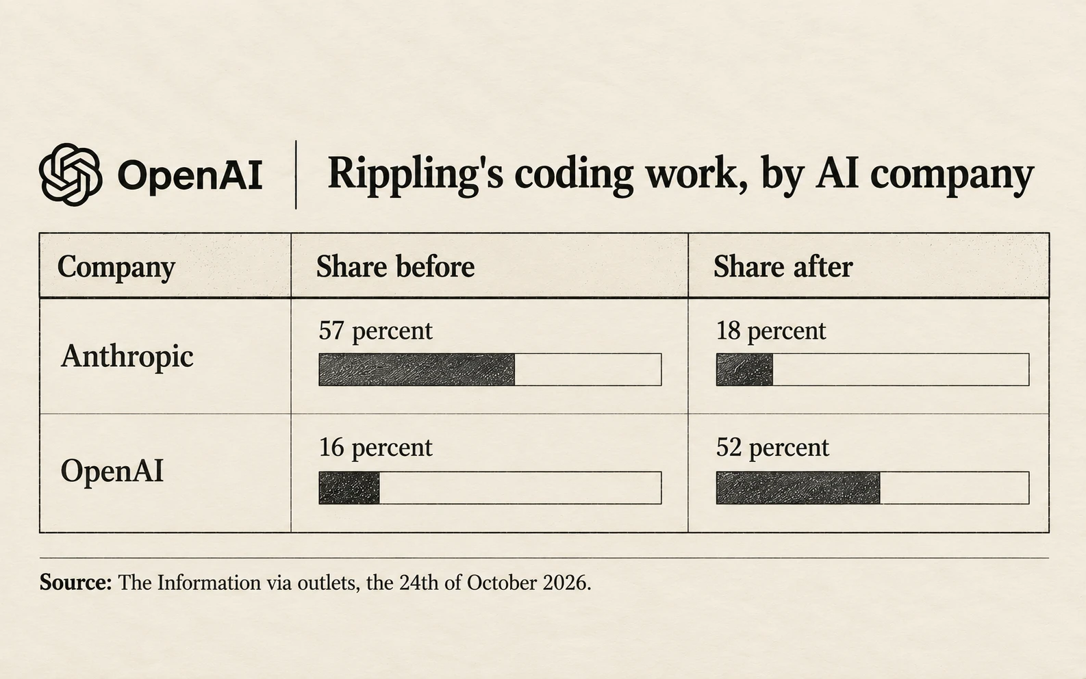 Rippling's coding work by AI company: Anthropic 57 percent in May and 18 percent in October; OpenAI 16 percent in May and 52 percent in October