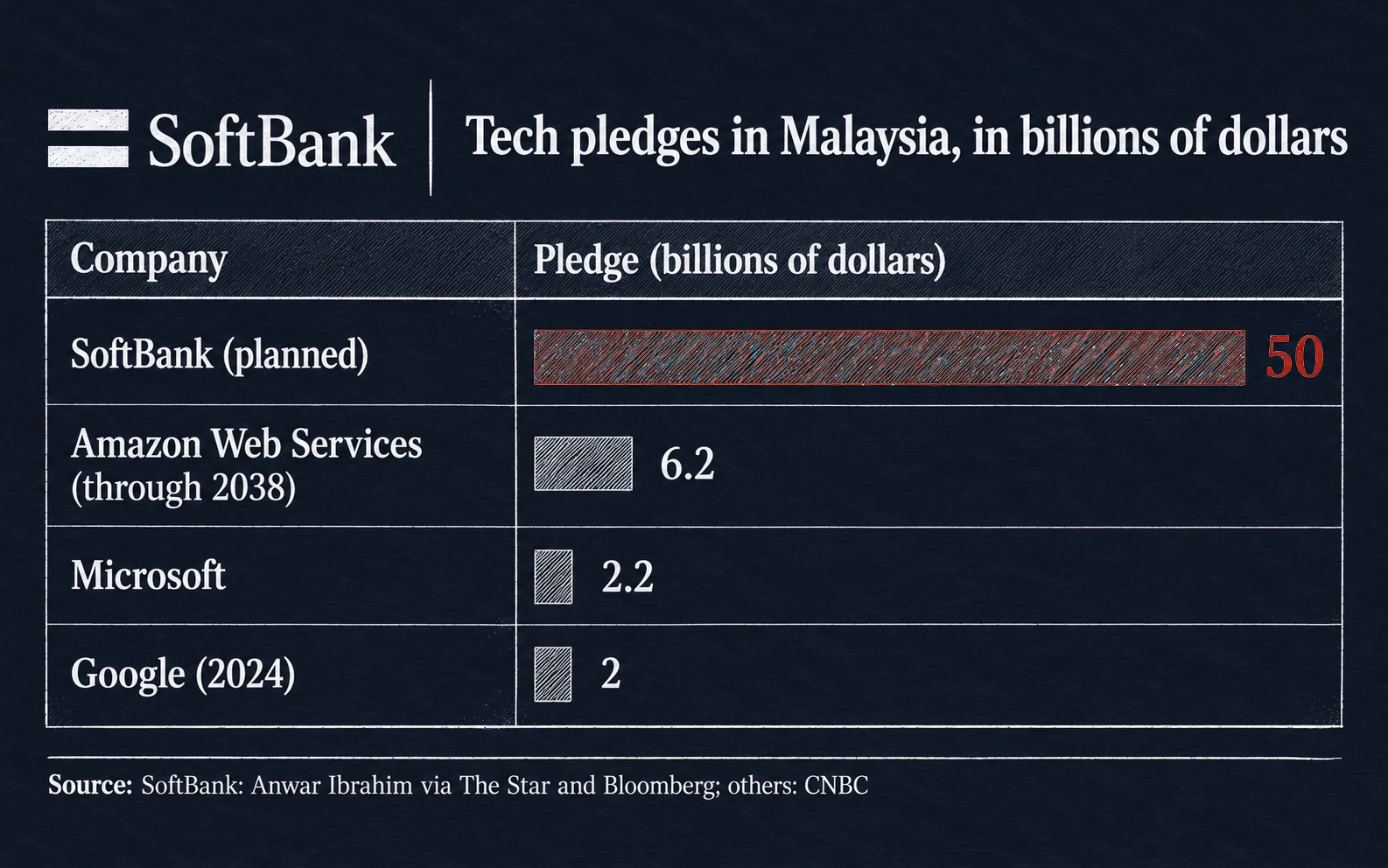 Tech pledges in Malaysia in billions of dollars: SoftBank 50 planned, Amazon Web Services 6.2, Microsoft 2.2, Google 2