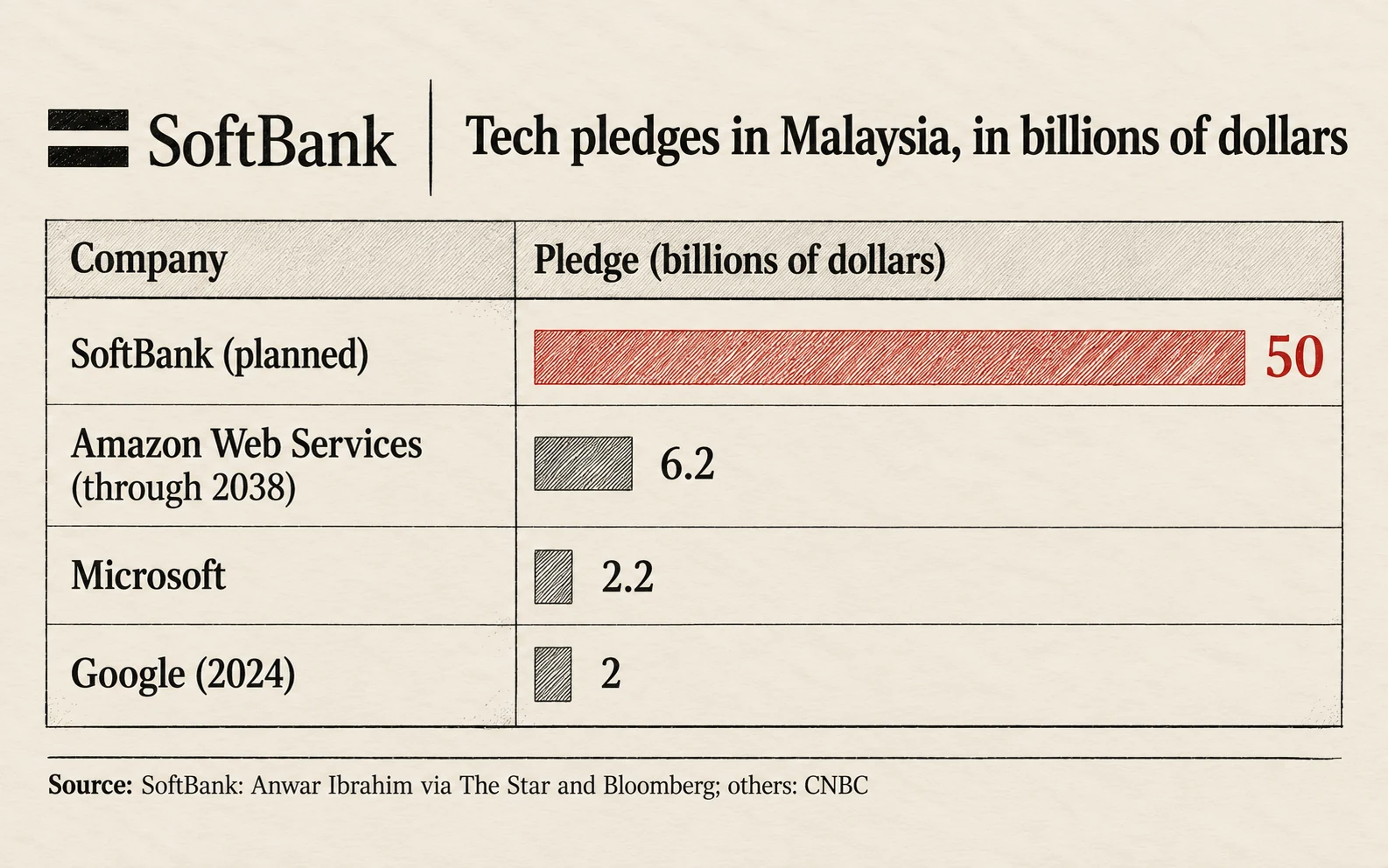 Tech pledges in Malaysia in billions of dollars: SoftBank 50 planned, Amazon Web Services 6.2, Microsoft 2.2, Google 2