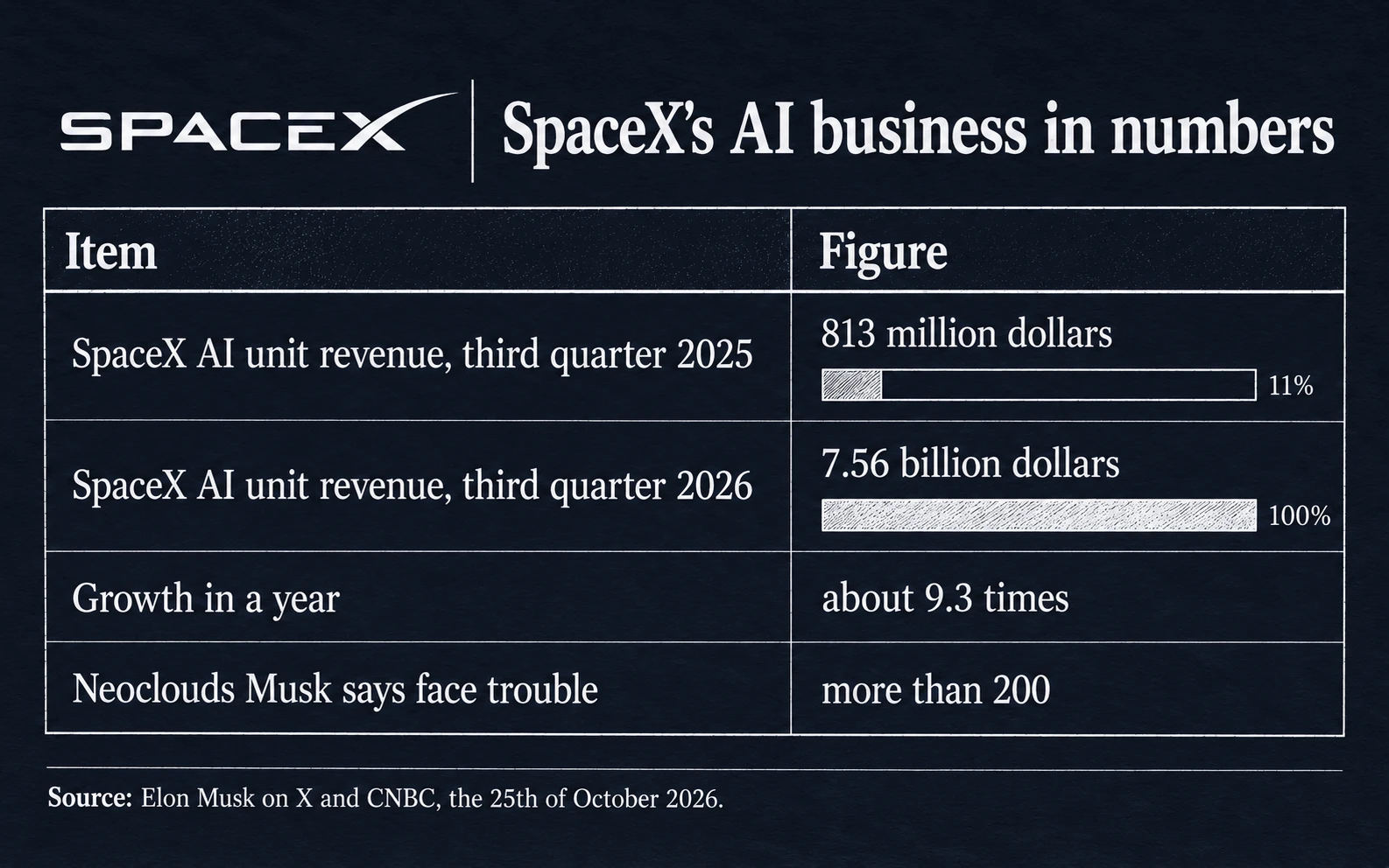 SpaceX's AI business in numbers: AI unit revenue of 813 million dollars in the third quarter of 2025 and 7.56 billion dollars in the third quarter of 2026, about 9.3 times more; more than 200 neoclouds Musk says face trouble
