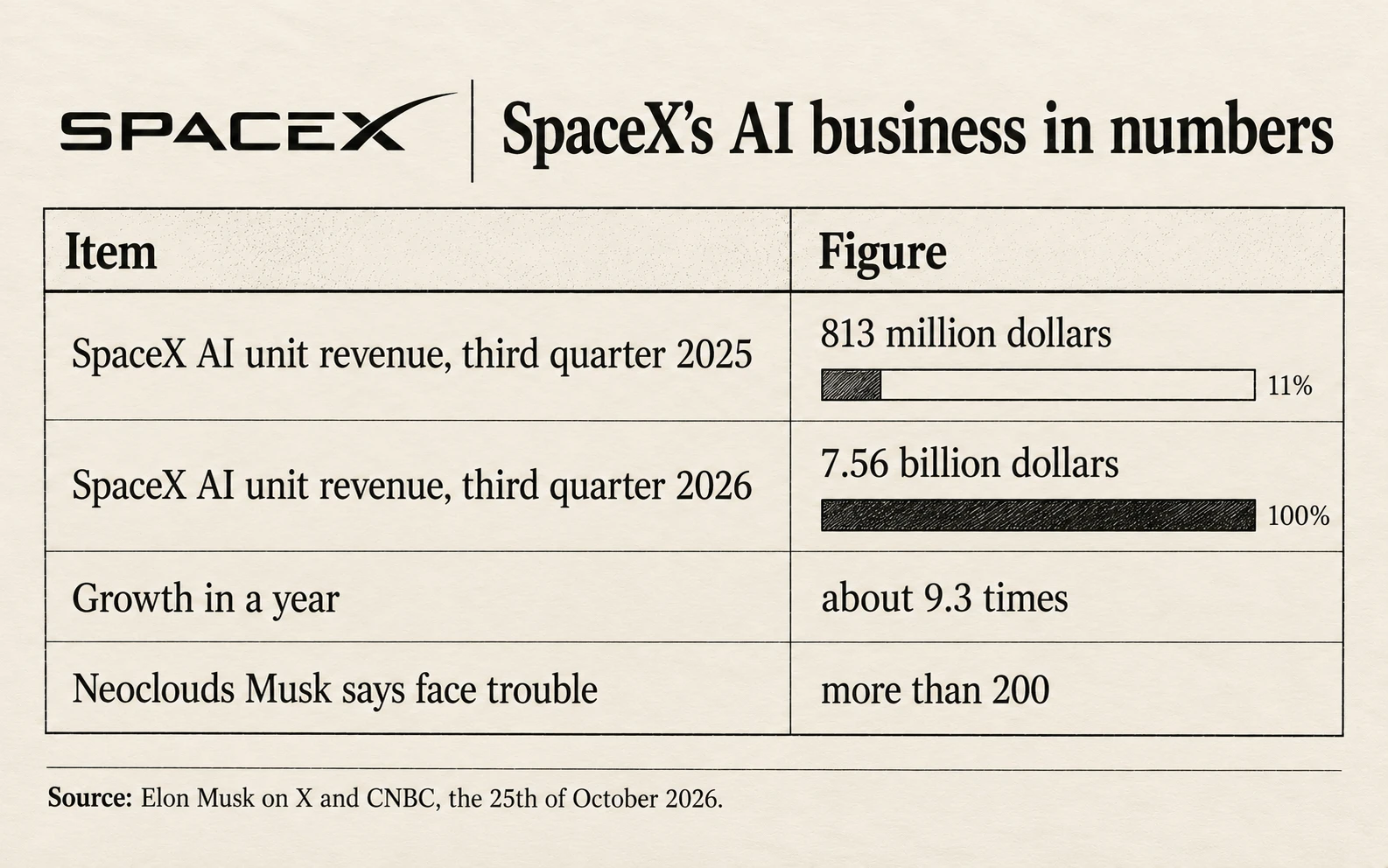 SpaceX's AI business in numbers: AI unit revenue of 813 million dollars in the third quarter of 2025 and 7.56 billion dollars in the third quarter of 2026, about 9.3 times more; more than 200 neoclouds Musk says face trouble