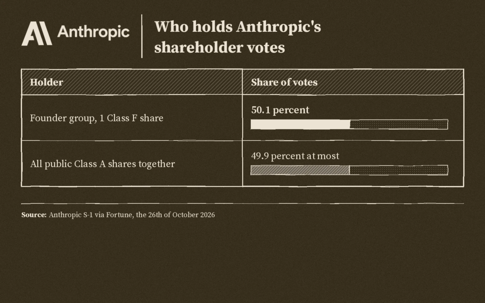Who holds Anthropic's votes: the founder group with one Class F share holds fifty point one percent, all public Class A shares together hold forty nine point nine percent at most