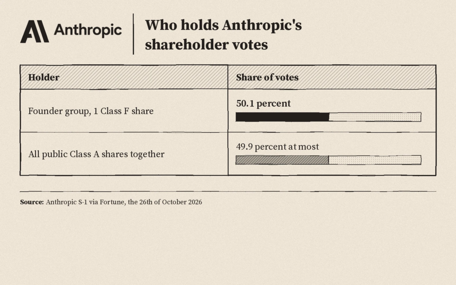 Who holds Anthropic's votes: the founder group with one Class F share holds fifty point one percent, all public Class A shares together hold forty nine point nine percent at most