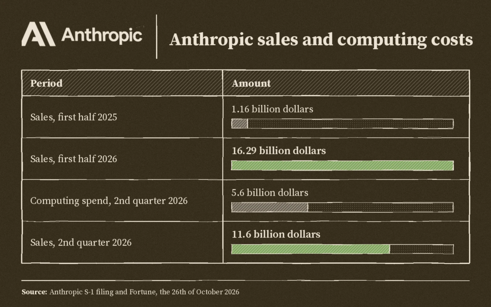 Anthropic sales: one point one six billion dollars in the first half of 2025 and sixteen point two nine billion dollars in the first half of 2026; in the second quarter of 2026, five point six billion dollars on computing power and eleven point six billion dollars of sales