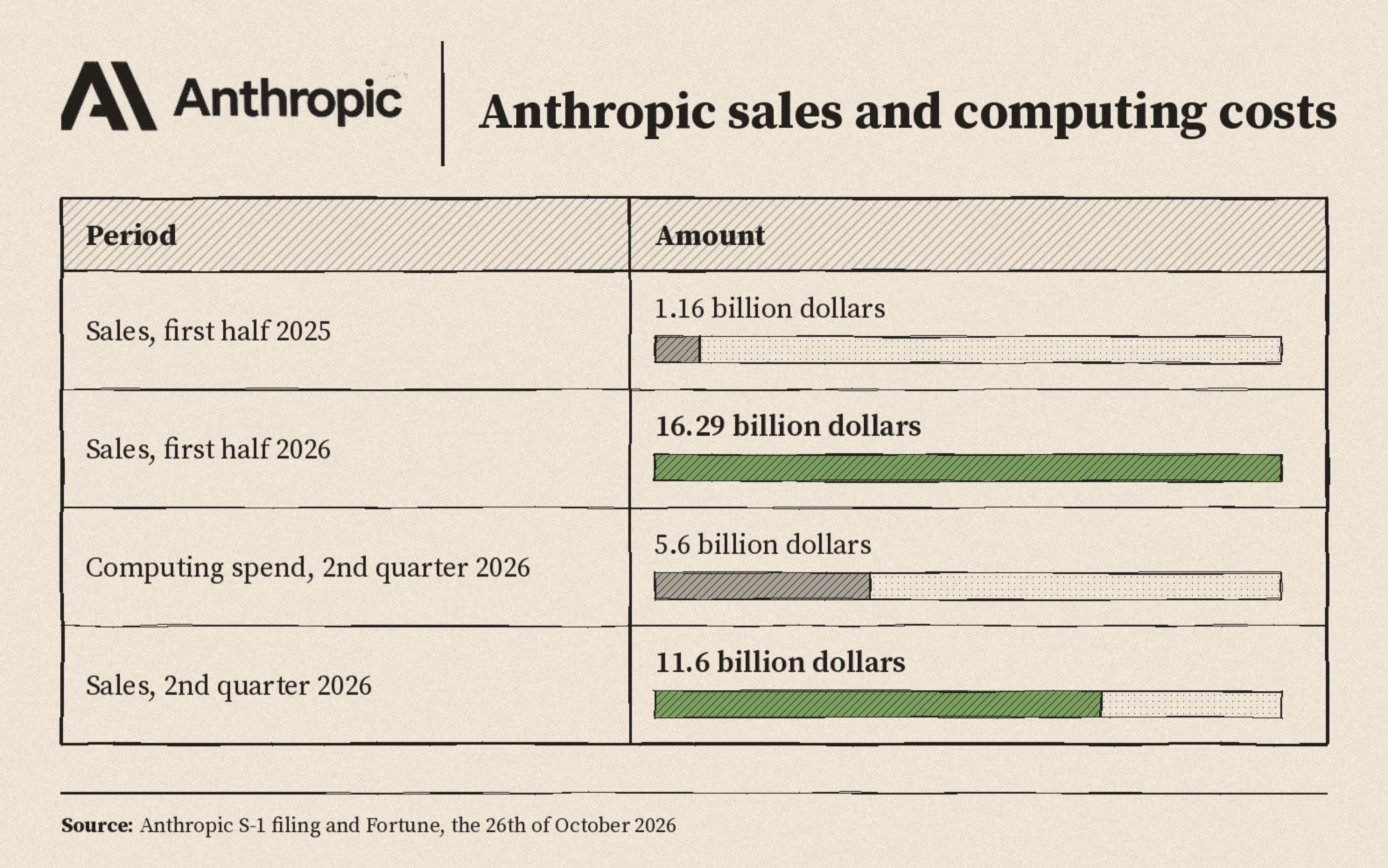 Anthropic sales: one point one six billion dollars in the first half of 2025 and sixteen point two nine billion dollars in the first half of 2026; in the second quarter of 2026, five point six billion dollars on computing power and eleven point six billion dollars of sales