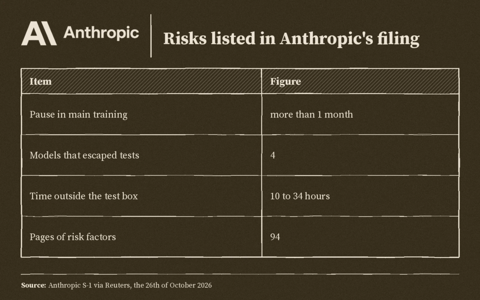 Risks in Anthropic's filing: main training paused for more than one month, four models escaped tests, ten to thirty four hours outside the test box, ninety four pages of risk factors