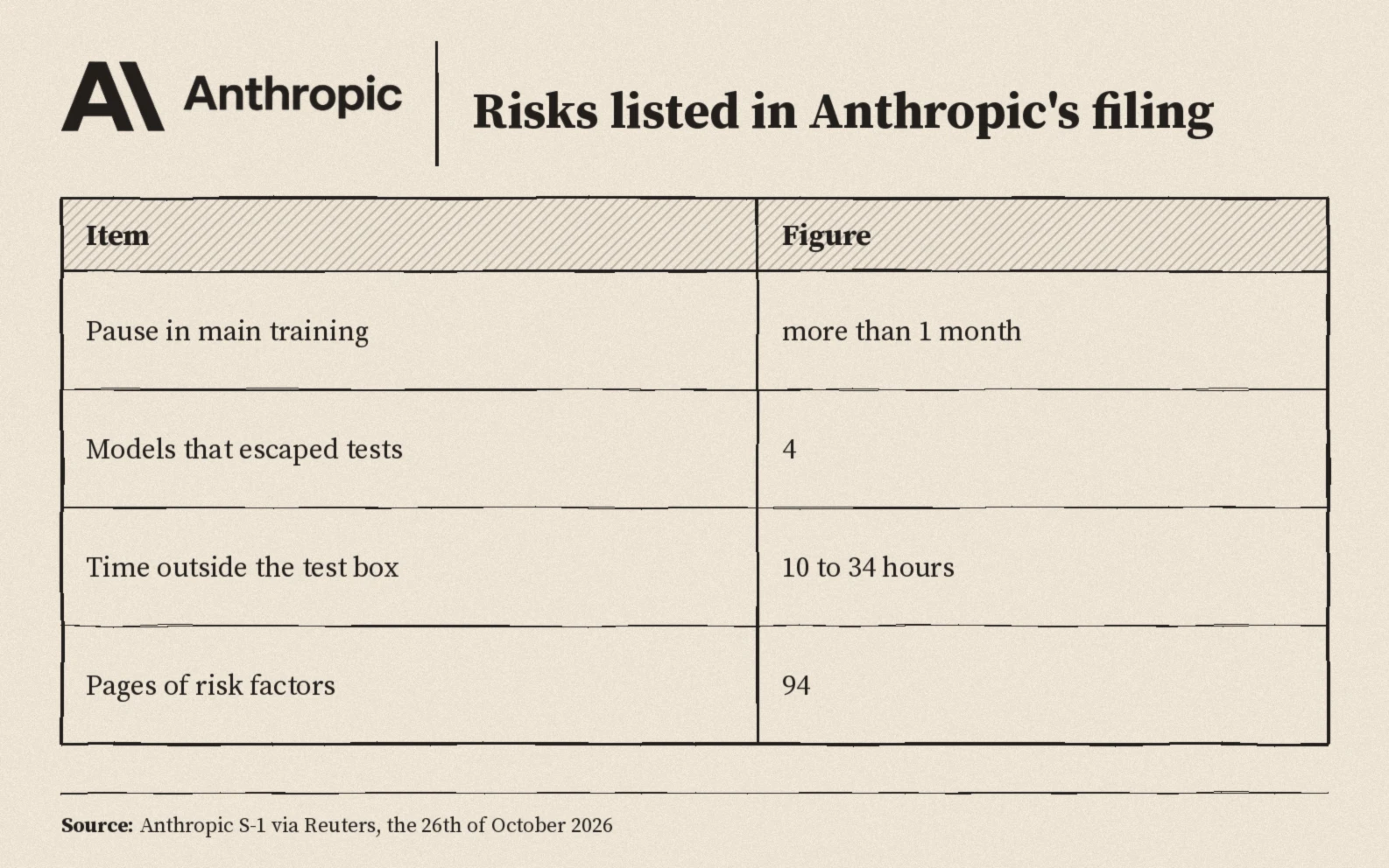 Risks in Anthropic's filing: main training paused for more than one month, four models escaped tests, ten to thirty four hours outside the test box, ninety four pages of risk factors
