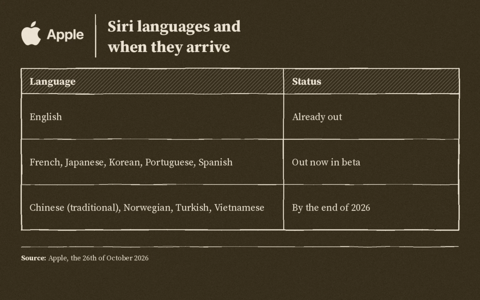 Siri languages: English already out, five more out now in beta, four more by the end of 2026