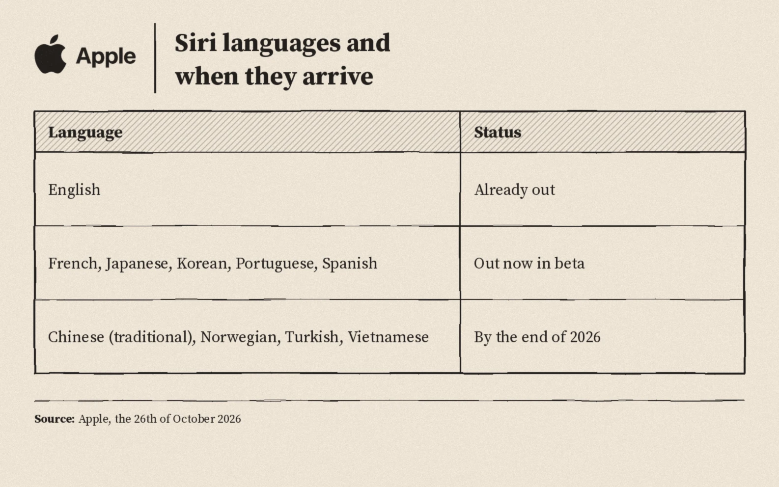 Siri languages: English already out, five more out now in beta, four more by the end of 2026