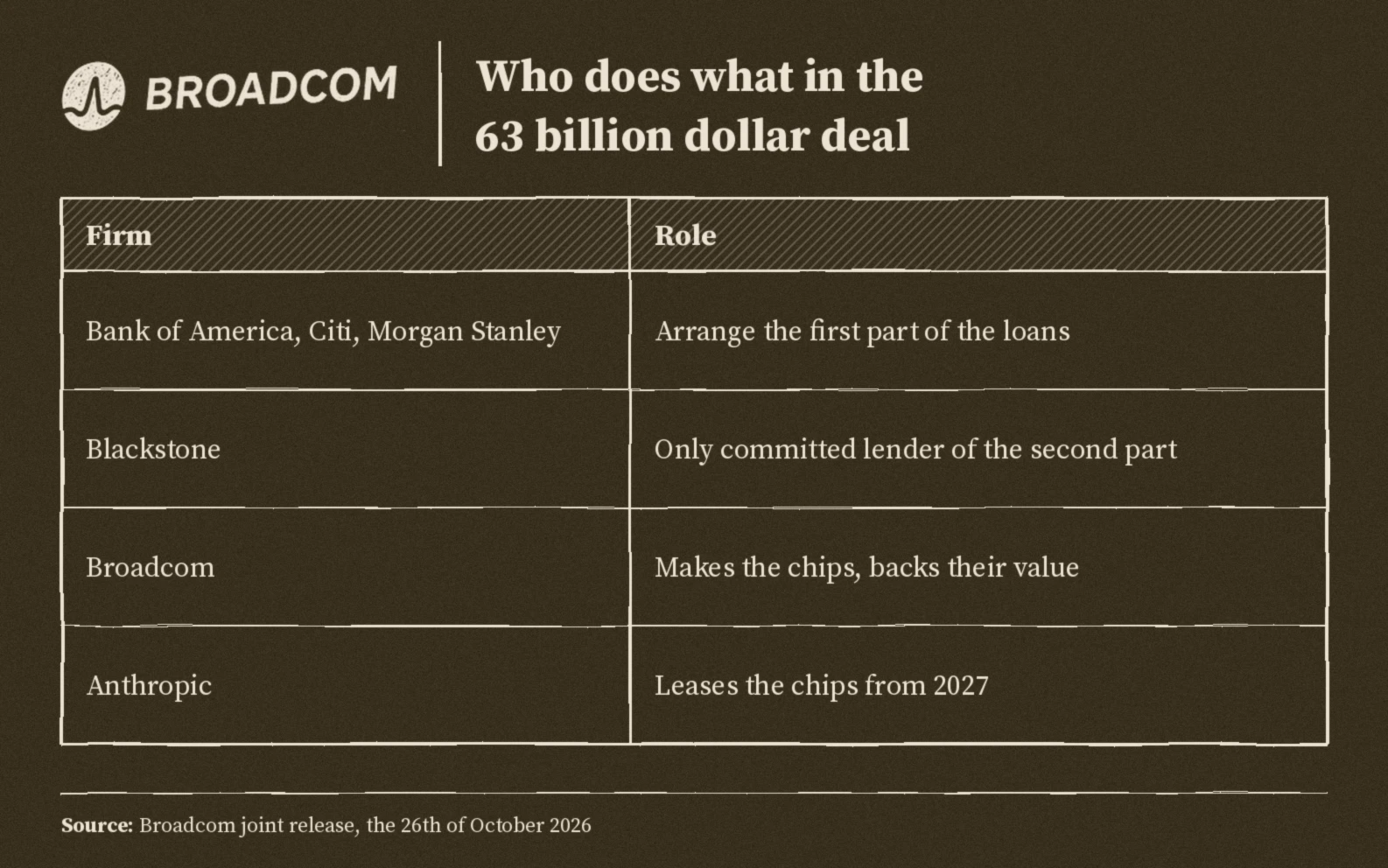 Who does what in the sixty three billion dollar deal: three banks arrange the first part, Blackstone lends the second part, Broadcom makes the chips and backs their value, Anthropic leases the chips from 2027
