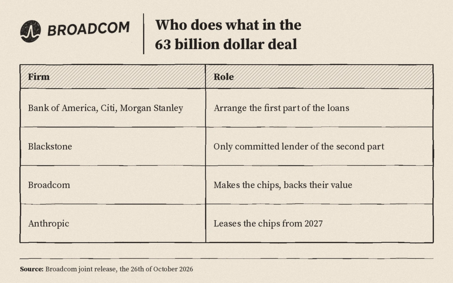 Who does what in the sixty three billion dollar deal: three banks arrange the first part, Blackstone lends the second part, Broadcom makes the chips and backs their value, Anthropic leases the chips from 2027