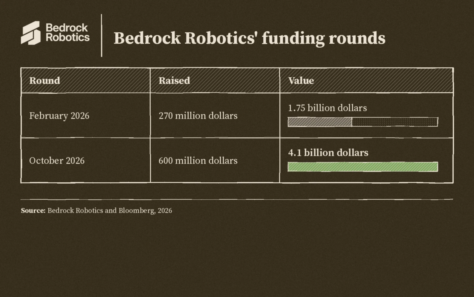 Bedrock Robotics rounds: two hundred and seventy million dollars at a one point seven five billion dollar value in February, six hundred million dollars at a four point one billion dollar value in October