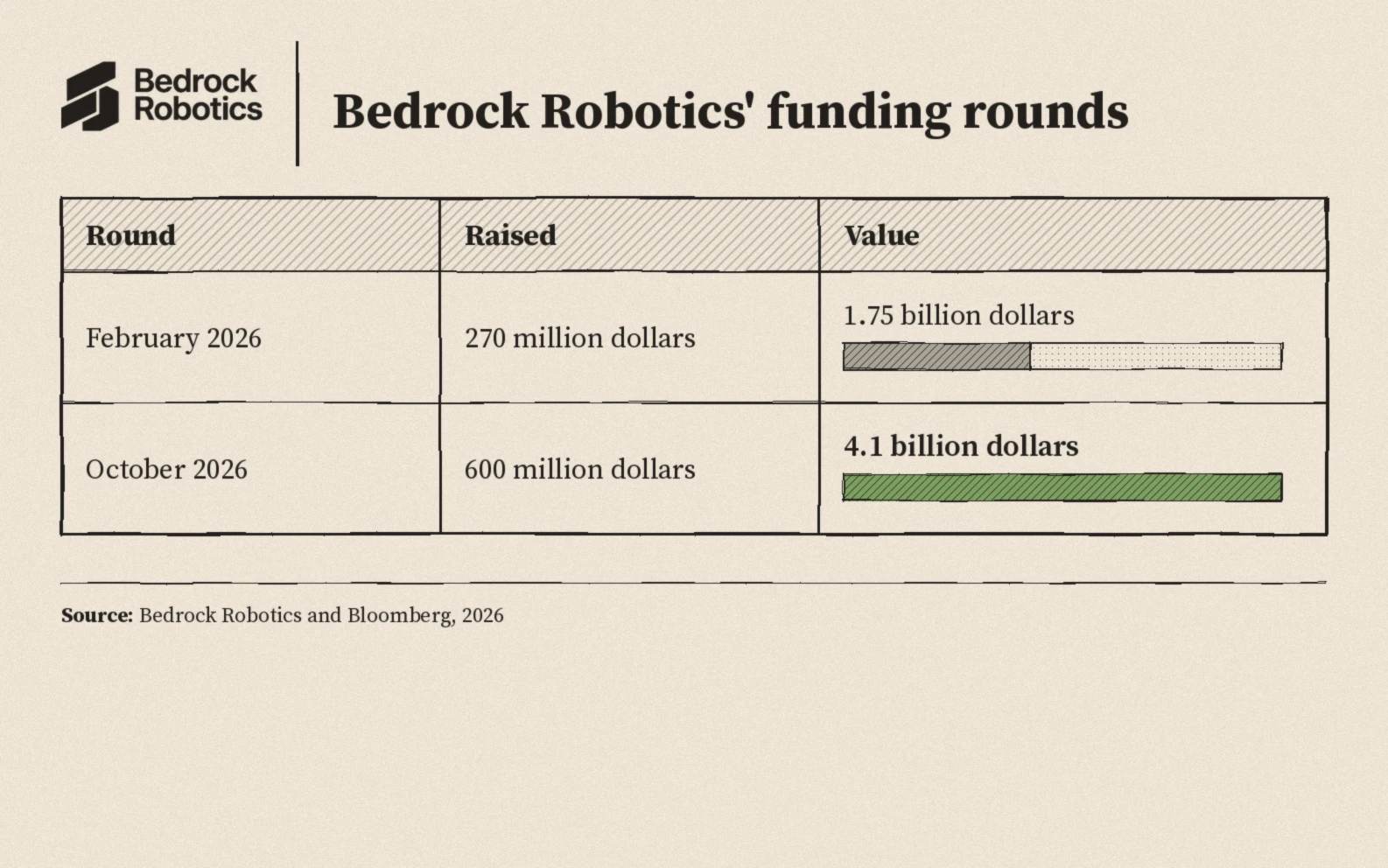 Bedrock Robotics rounds: two hundred and seventy million dollars at a one point seven five billion dollar value in February, six hundred million dollars at a four point one billion dollar value in October