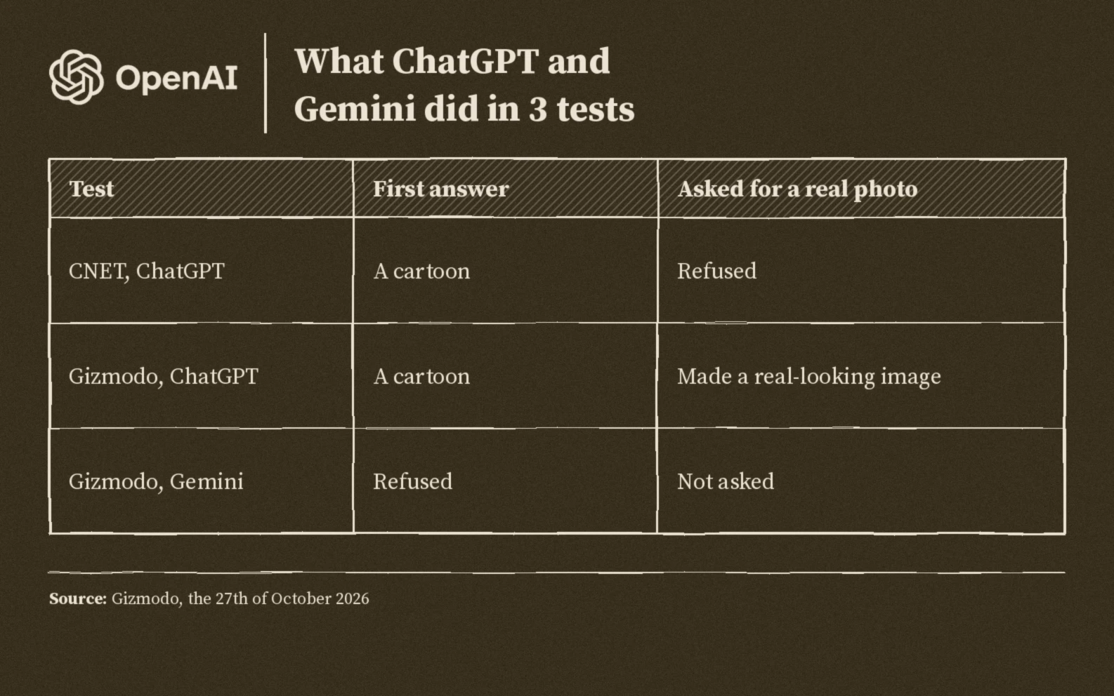 Three tests: CNET with ChatGPT got a cartoon then a refusal, Gizmodo with ChatGPT got a cartoon then a real looking image, Gizmodo with Gemini got a refusal