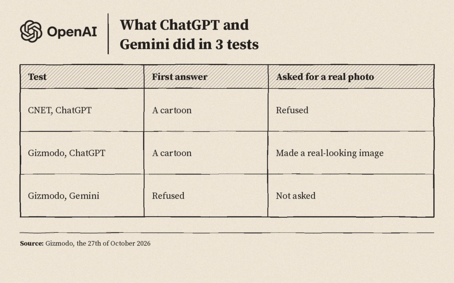 Three tests: CNET with ChatGPT got a cartoon then a refusal, Gizmodo with ChatGPT got a cartoon then a real looking image, Gizmodo with Gemini got a refusal