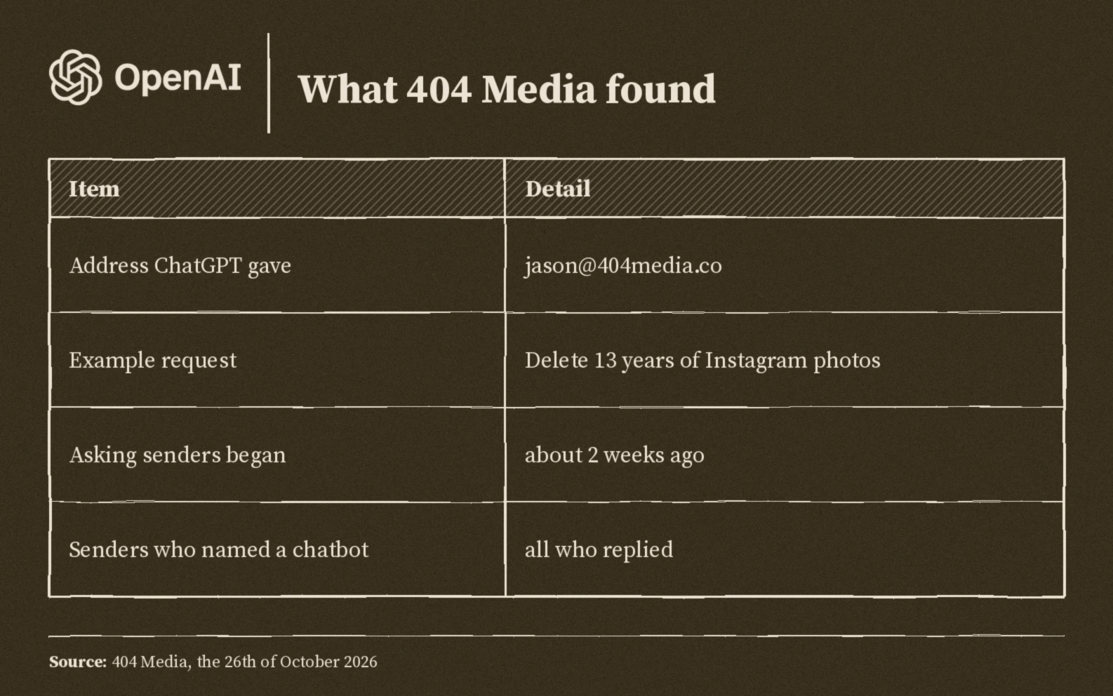 What four oh four Media found: ChatGPT gave the address jason at four oh four media dot co, one request was to delete thirteen years of Instagram photos, every sender who replied named a chatbot
