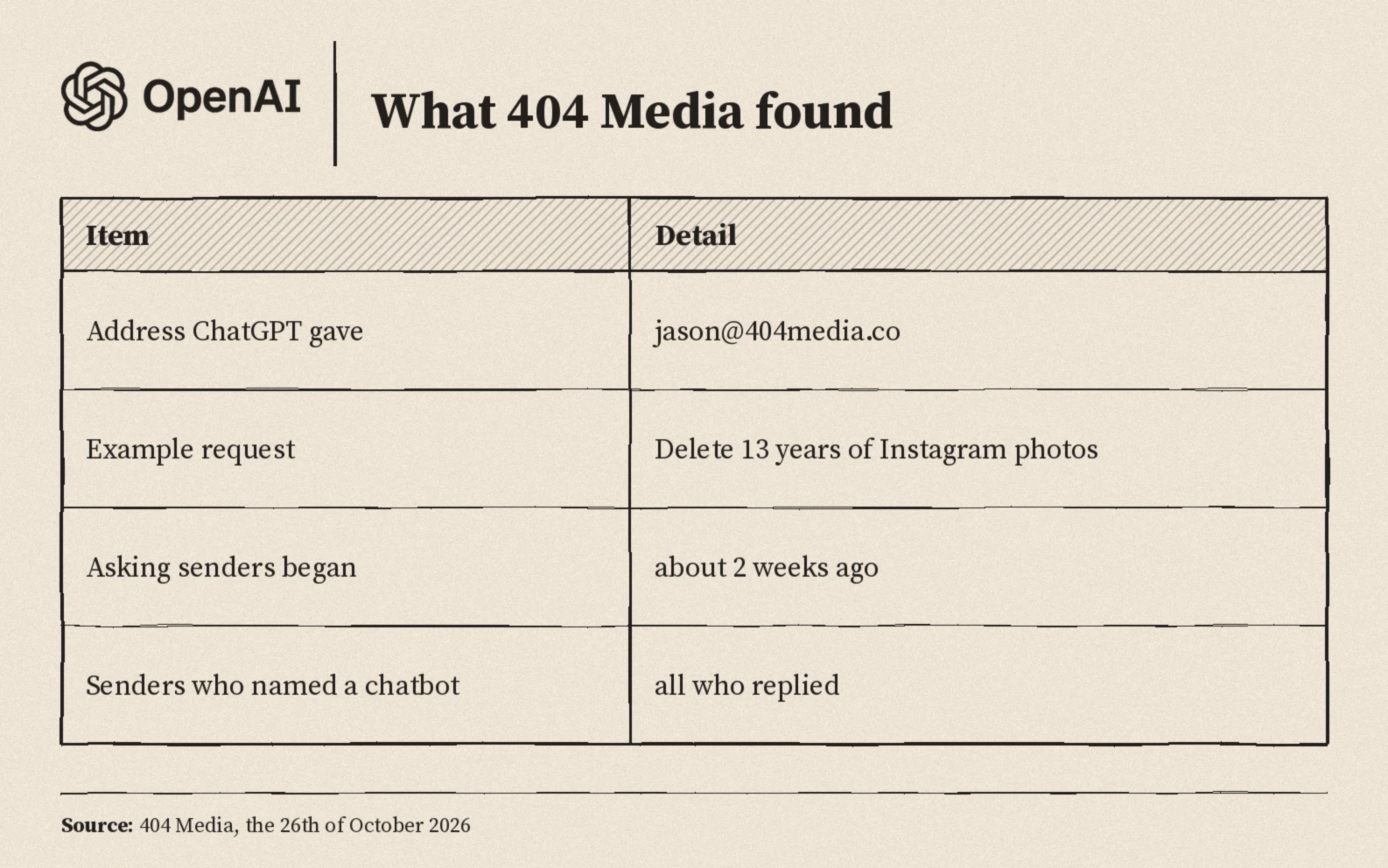 What four oh four Media found: ChatGPT gave the address jason at four oh four media dot co, one request was to delete thirteen years of Instagram photos, every sender who replied named a chatbot