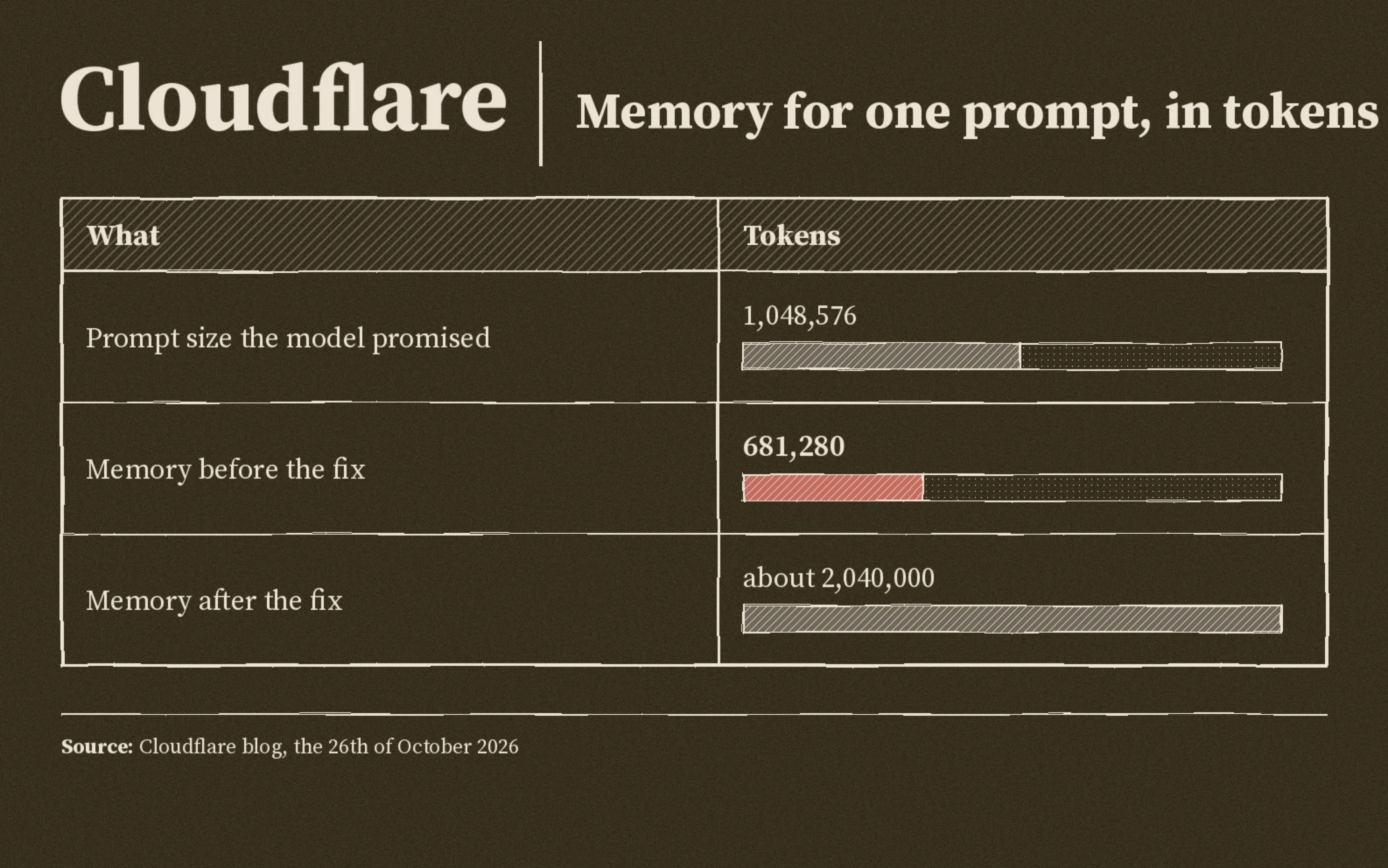 Memory for one prompt in tokens: promised prompt size one million forty eight thousand, memory before the fix six hundred eighty one thousand, memory after the fix about two million forty thousand