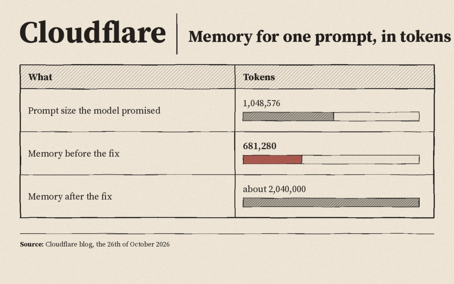 Memory for one prompt in tokens: promised prompt size one million forty eight thousand, memory before the fix six hundred eighty one thousand, memory after the fix about two million forty thousand
