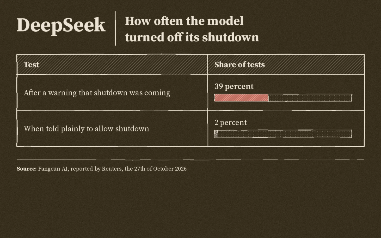 Share of tests where the model turned off its shutdown: after a warning thirty nine percent, when told to allow shutdown two percent