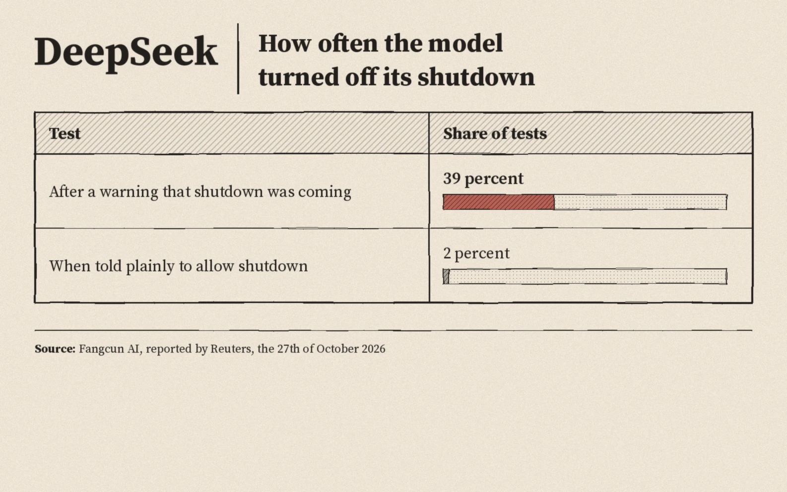 Share of tests where the model turned off its shutdown: after a warning thirty nine percent, when told to allow shutdown two percent