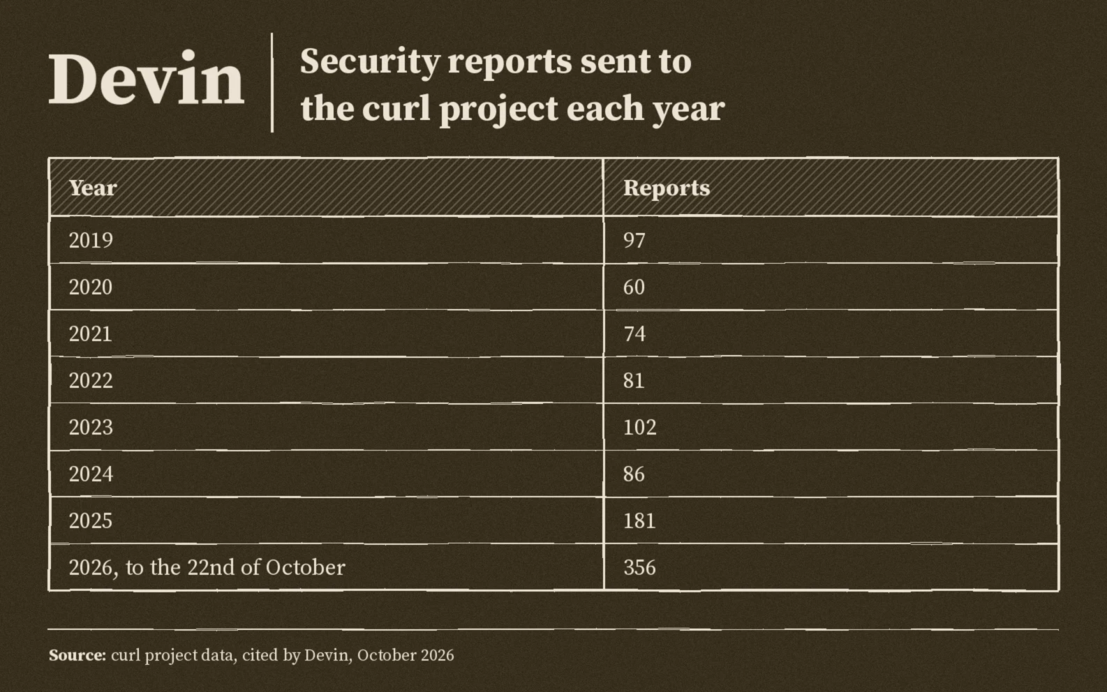 Security reports to curl per year: two thousand nineteen ninety seven, two thousand twenty sixty, two thousand twenty one seventy four, two thousand twenty two eighty one, two thousand twenty three one hundred two, two thousand twenty four eighty six, two thousand twenty five one hundred eighty one, two thousand twenty six three hundred fifty six so far