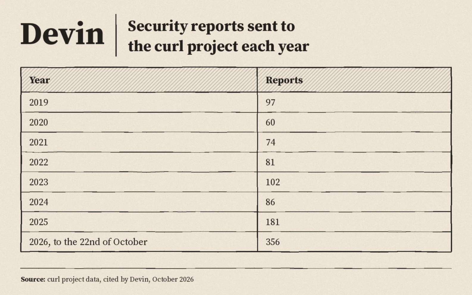 Security reports to curl per year: two thousand nineteen ninety seven, two thousand twenty sixty, two thousand twenty one seventy four, two thousand twenty two eighty one, two thousand twenty three one hundred two, two thousand twenty four eighty six, two thousand twenty five one hundred eighty one, two thousand twenty six three hundred fifty six so far