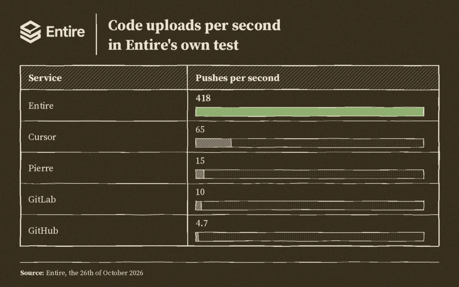 Code uploads per second in Entire's test: Entire four hundred and eighteen, Cursor sixty five, Pierre fifteen, GitLab ten, GitHub four point seven