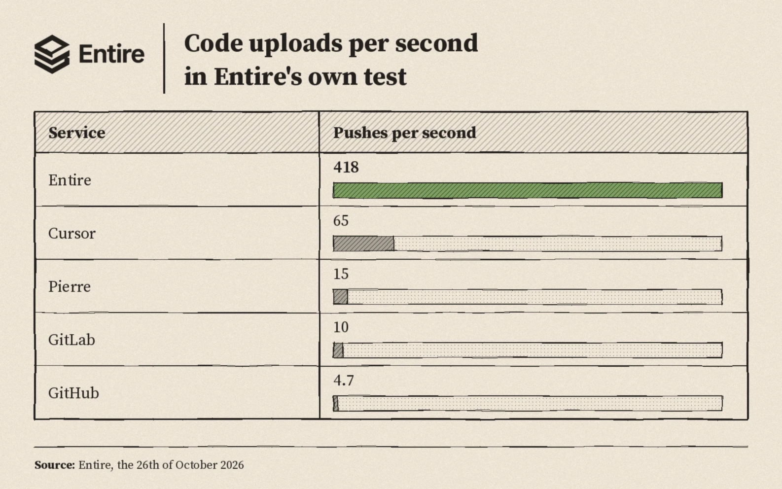 Code uploads per second in Entire's test: Entire four hundred and eighteen, Cursor sixty five, Pierre fifteen, GitLab ten, GitHub four point seven