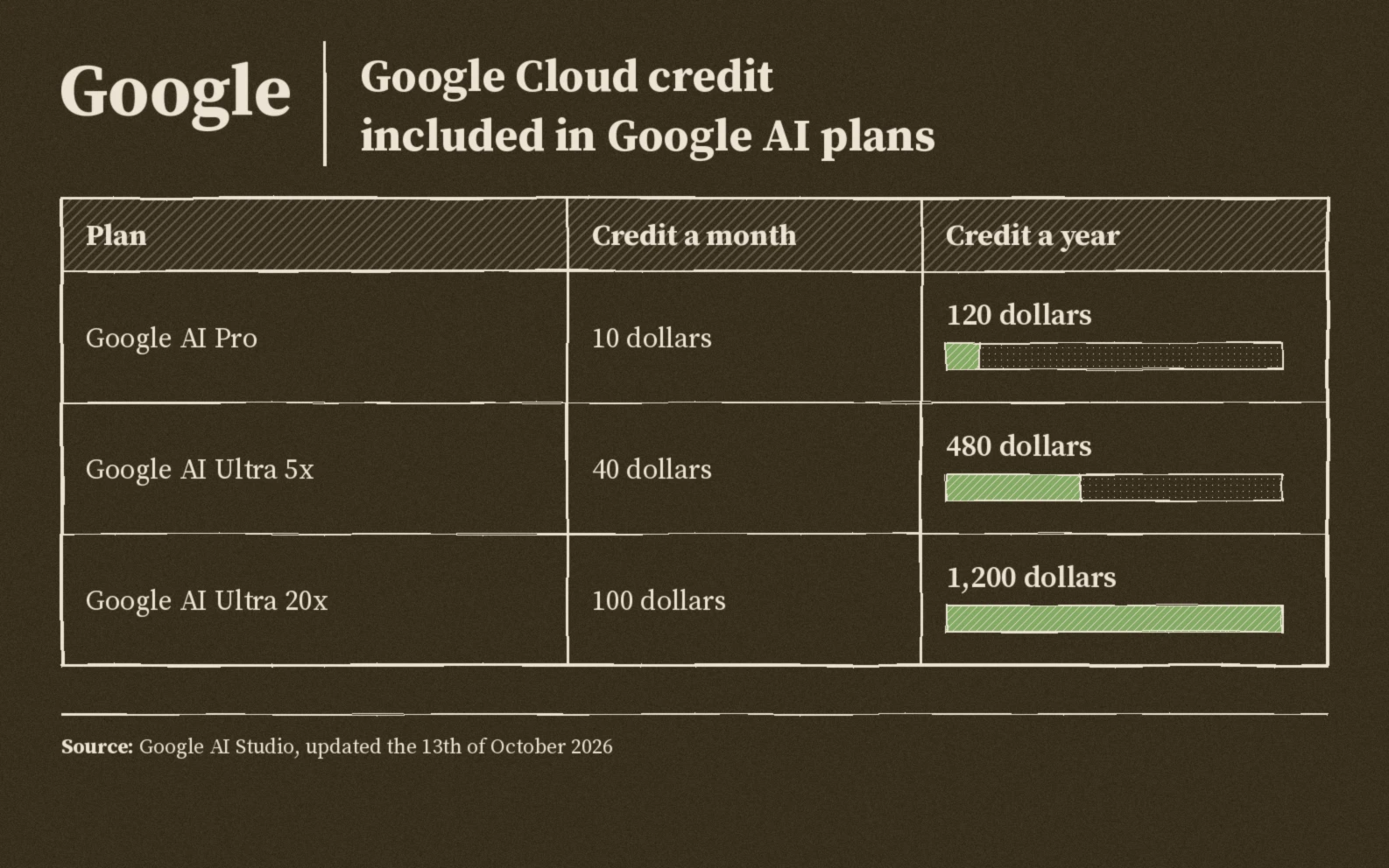 Google Cloud credit a year: Google AI Pro one hundred twenty dollars, Ultra five x four hundred eighty dollars, Ultra twenty x one thousand two hundred dollars