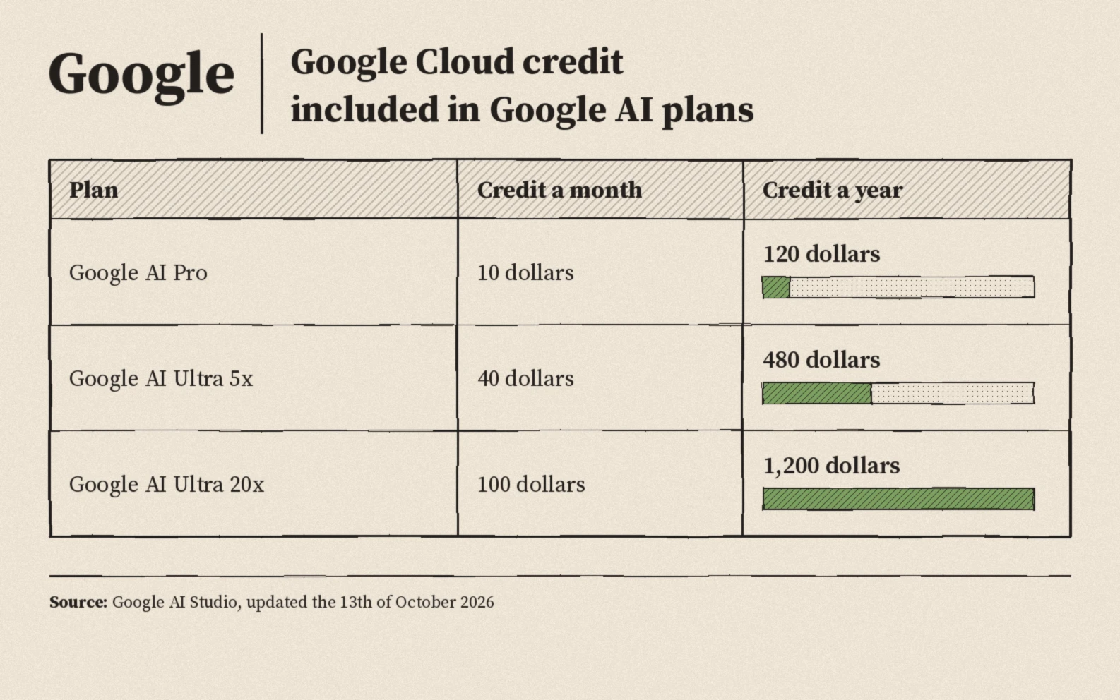 Google Cloud credit a year: Google AI Pro one hundred twenty dollars, Ultra five x four hundred eighty dollars, Ultra twenty x one thousand two hundred dollars