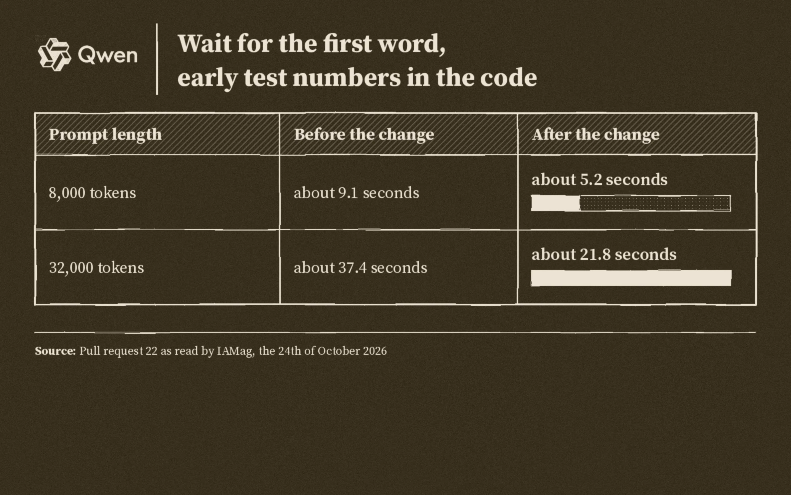 Wait for the first word: eight thousand token prompt about nine point one seconds before and five point two after, thirty two thousand token prompt about thirty seven point four seconds before and twenty one point eight after