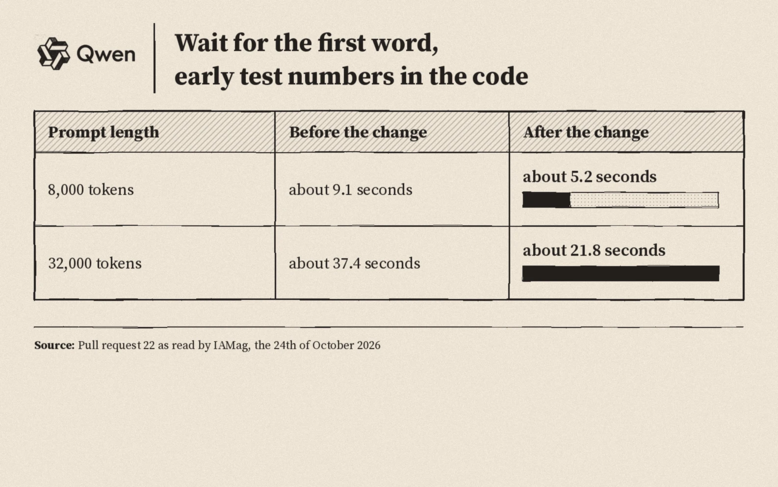 Wait for the first word: eight thousand token prompt about nine point one seconds before and five point two after, thirty two thousand token prompt about thirty seven point four seconds before and twenty one point eight after