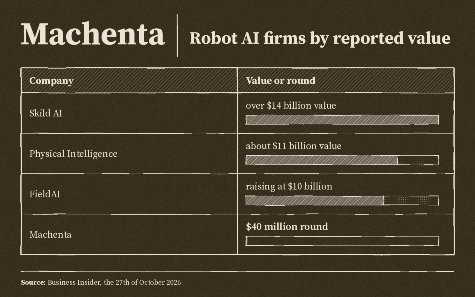 Reported values: Skild AI over fourteen billion dollars, Physical Intelligence about eleven billion, FieldAI raising at ten billion, Machenta round forty million