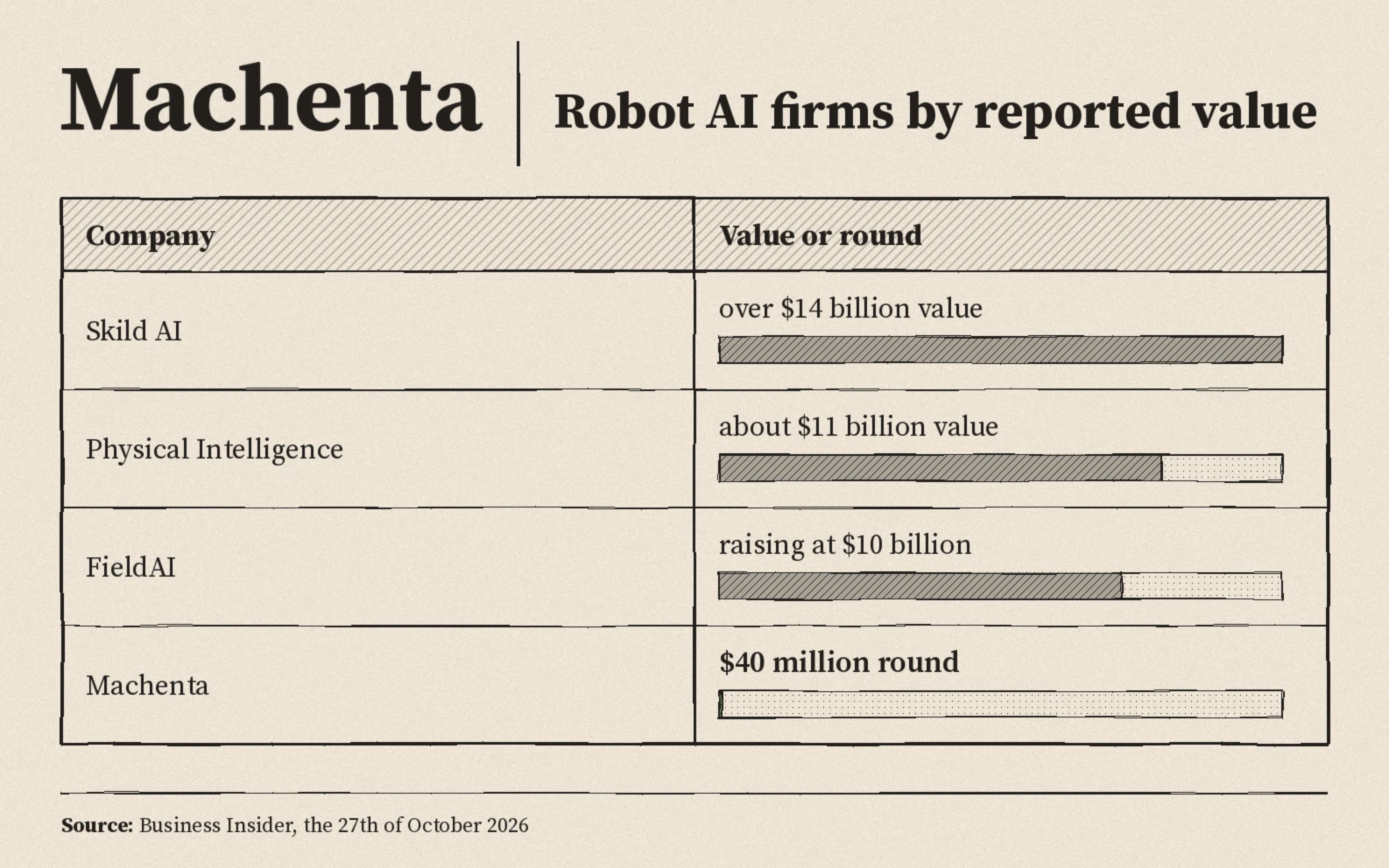 Reported values: Skild AI over fourteen billion dollars, Physical Intelligence about eleven billion, FieldAI raising at ten billion, Machenta round forty million