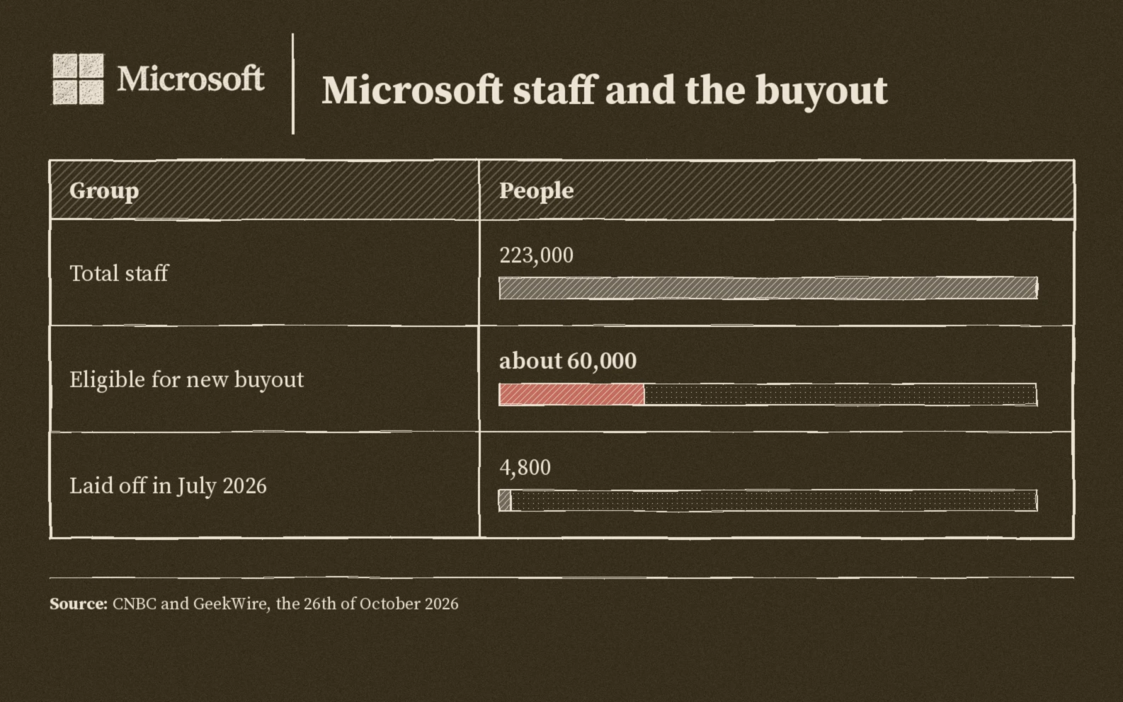 Microsoft staff: two hundred and twenty three thousand in total, about sixty thousand eligible for the buyout, four thousand eight hundred laid off in July