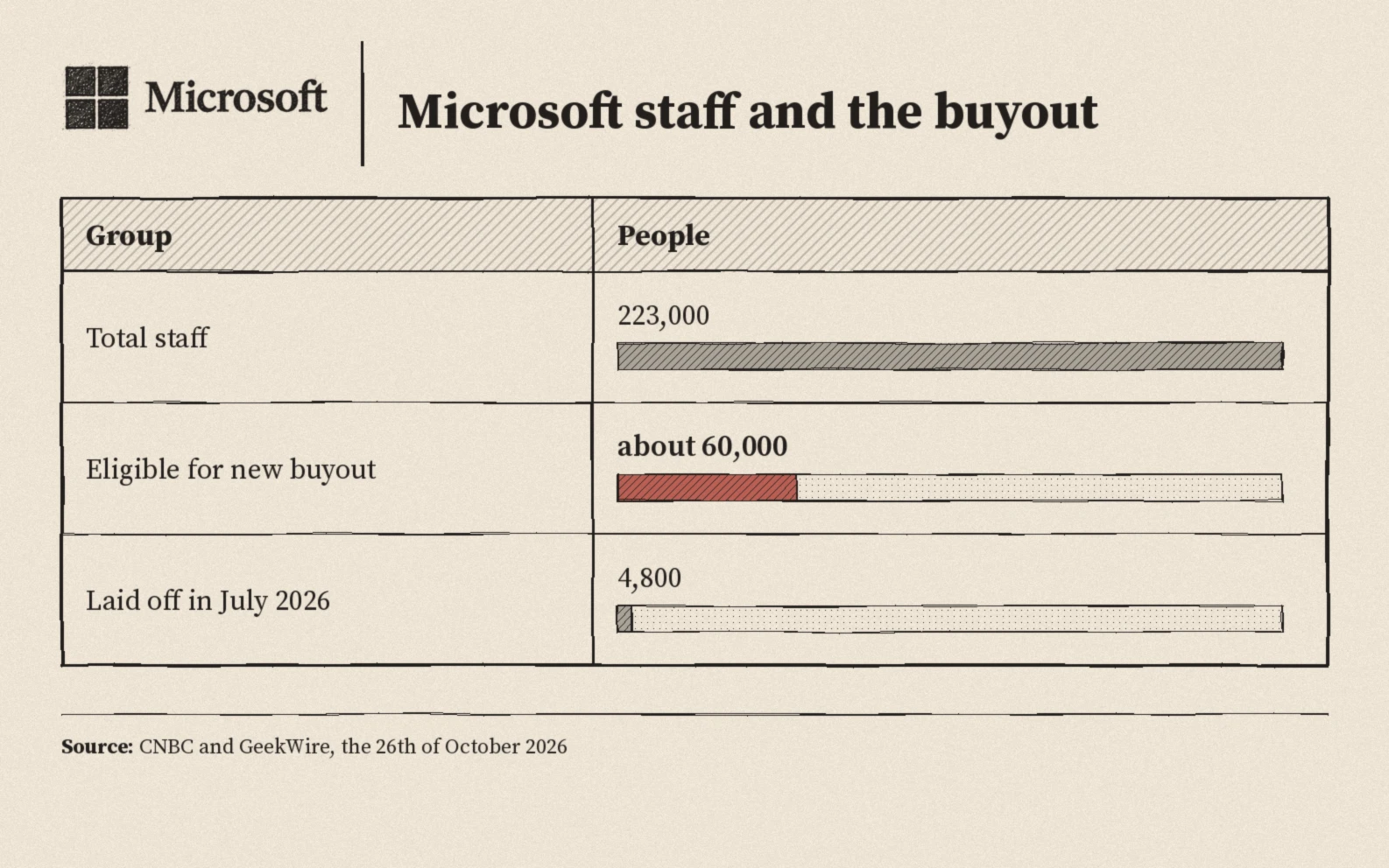 Microsoft staff: two hundred and twenty three thousand in total, about sixty thousand eligible for the buyout, four thousand eight hundred laid off in July